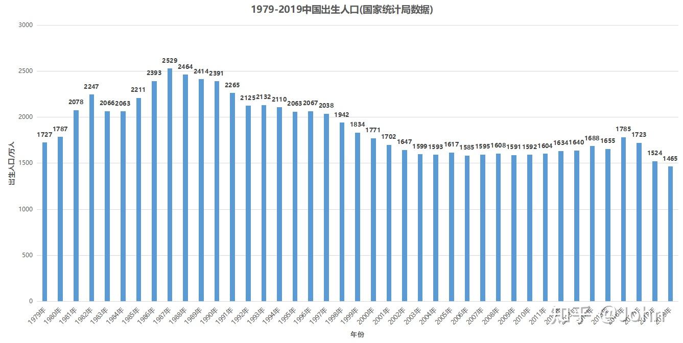 中国历年人口数量一览表